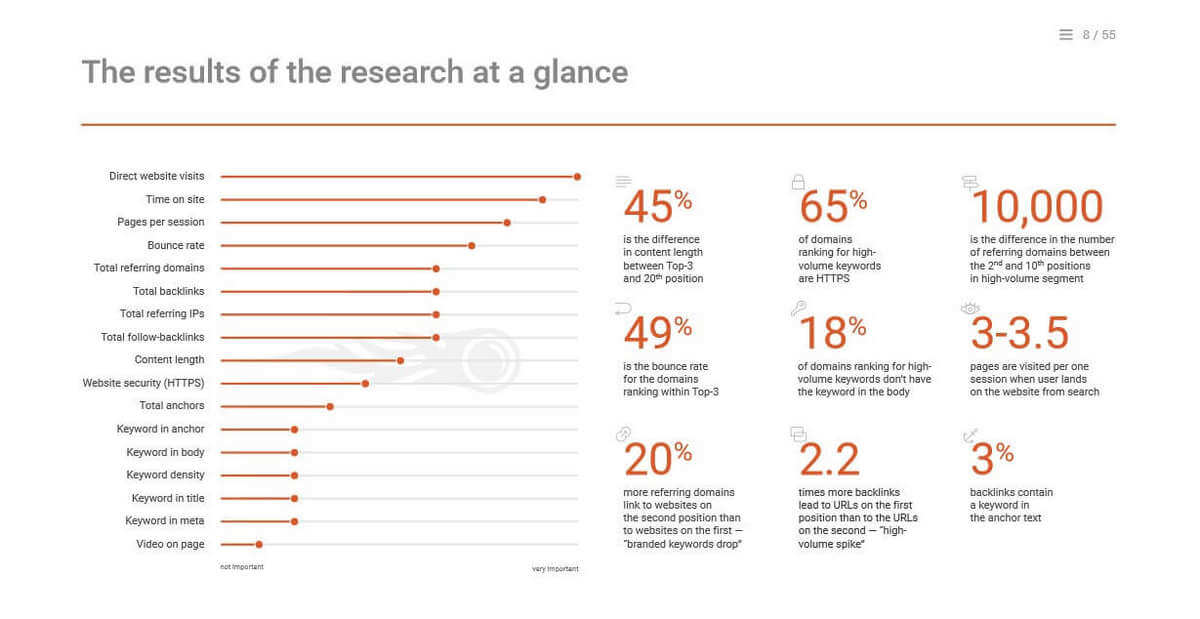 the results of the research at a glance