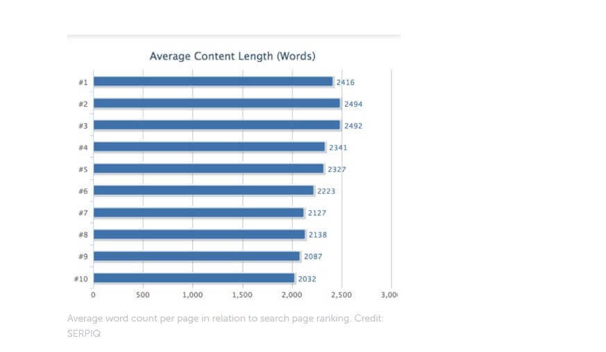 Avarage content length