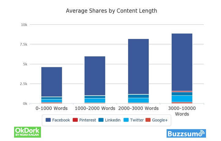 avarage share by content length