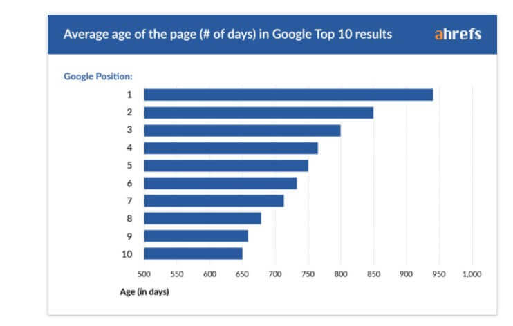 avarage age of the page in google 10